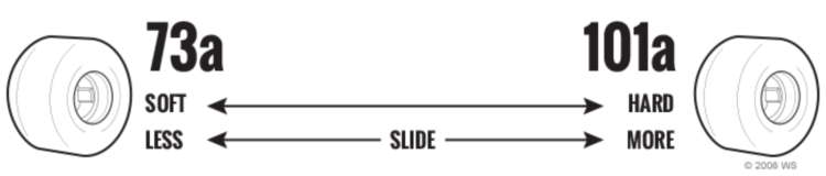 Skateboard Wheel Hardness - Soft durometers to hard durometers. Where to start?