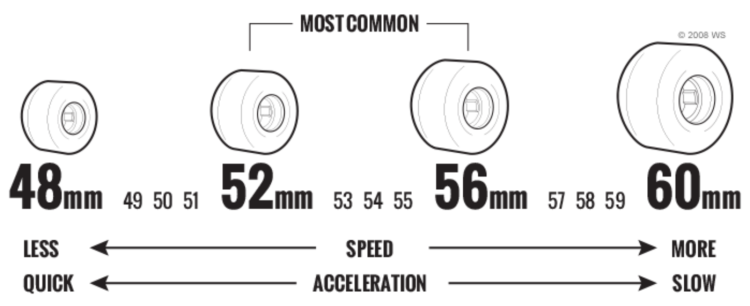 Skateboard Wheel Size - Small to Big wheels and their benefits.