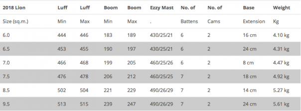 2018 Ezzy Lion Sail Specifications