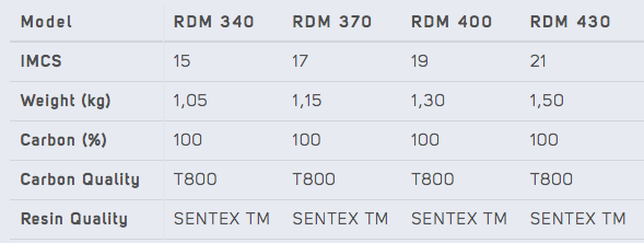 North Sails Platinum RDM Mast Specifications