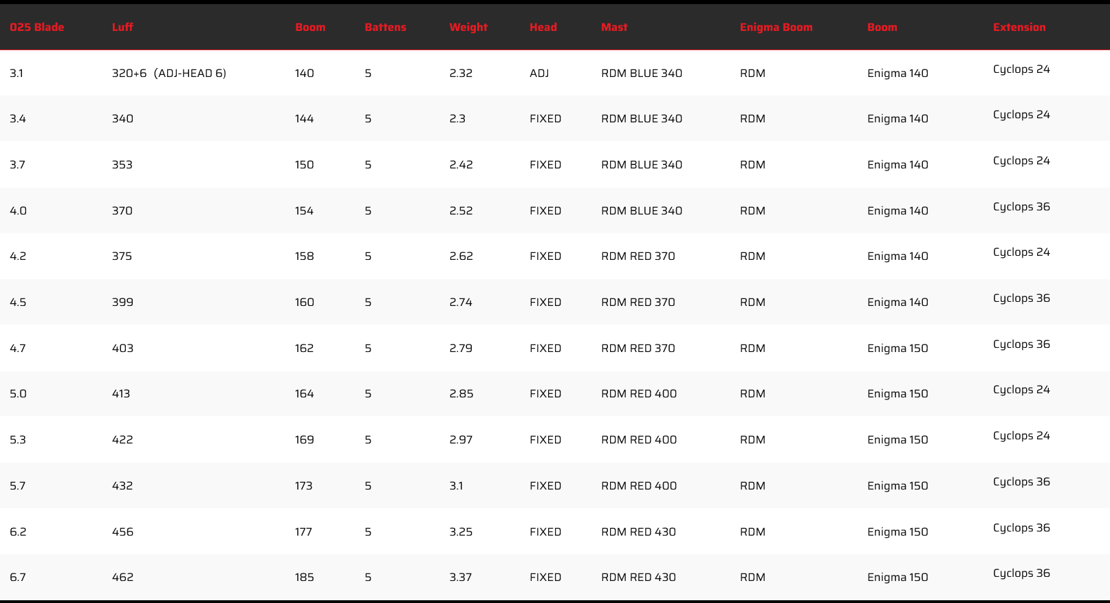 severne blade sail specs